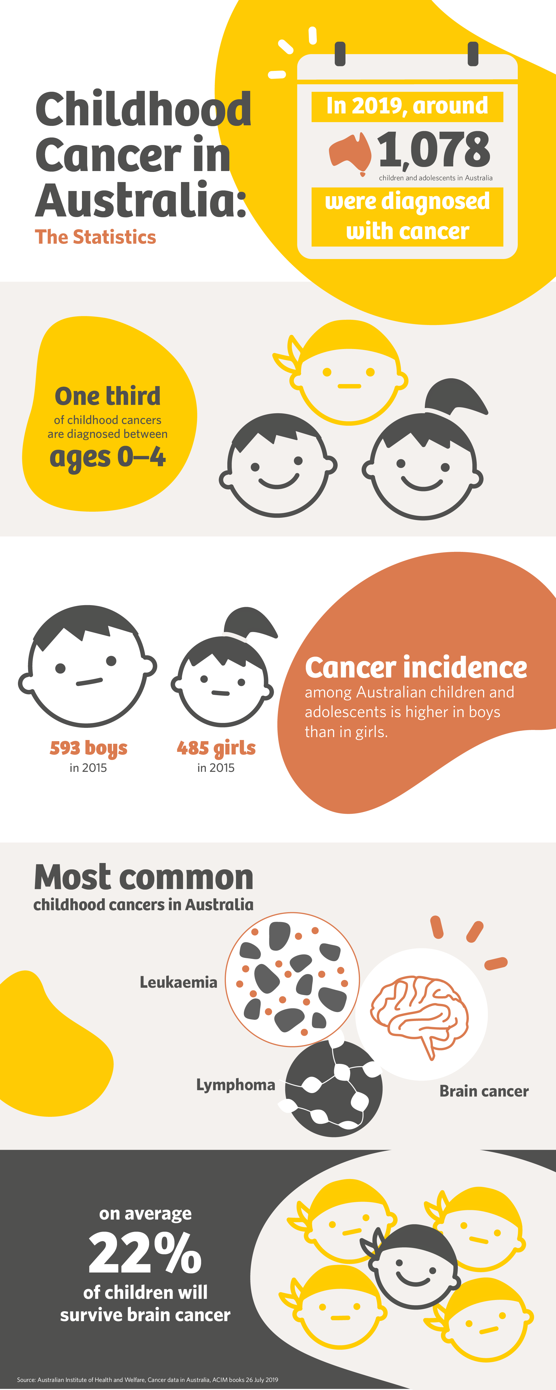 Childhood cancer infographic